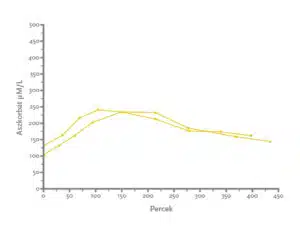 FENU-C + vs. liposzómás C-vitamin
