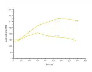 FENU-C + vs. liposzómás C-vitamin