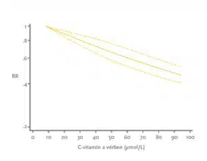 C-vitamin vérszint